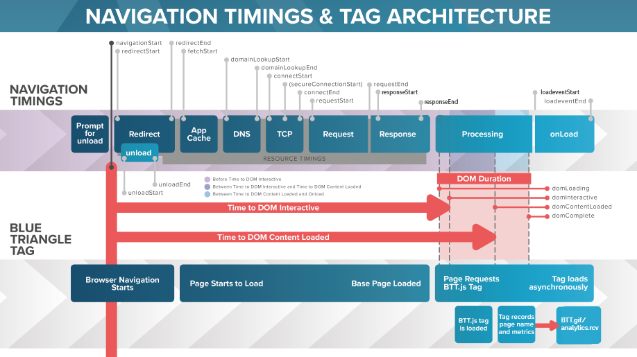 navigation timings and tag architecture-01.png