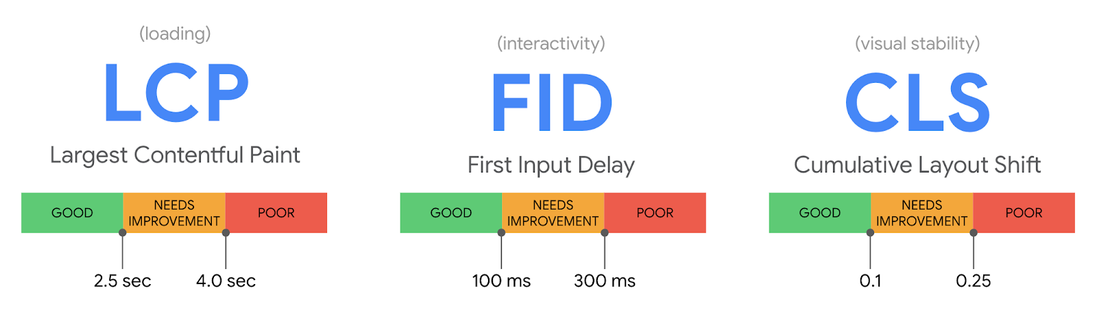 Core Web Vitals: confira o guia completo dos indicadores do Google